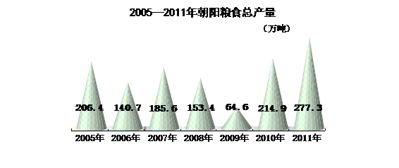 朝阳市2011年国民经济和社会发展统计公报-统计公报-朝阳市人民政府